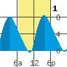 Newbold tide chart for Saturday, March 1, 2025
