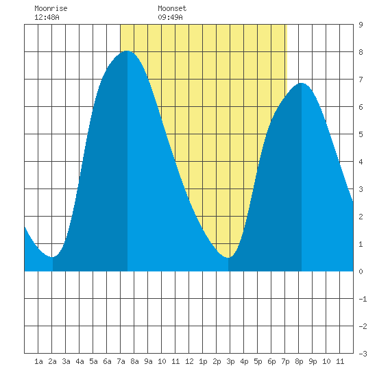 Newbold tide chart for Thursday, March 20, 2025