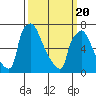Newbold tide chart for Thursday, March 20, 2025