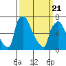Newbold tide chart for Friday, March 21, 2025
