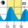 Newbold tide chart for Saturday, March 22, 2025