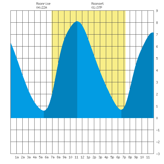 Newbold tide chart for Monday, March 24, 2025