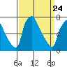 Newbold tide chart for Monday, March 24, 2025
