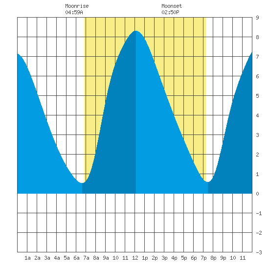 Newbold tide chart for Tuesday, March 25, 2025