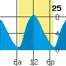 Newbold tide chart for Tuesday, March 25, 2025