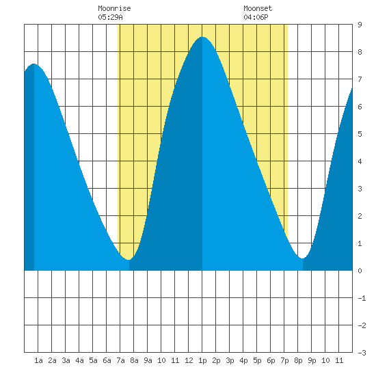 Newbold tide chart for Wednesday, March 26, 2025