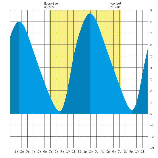 Newbold tide chart for Thursday, March 27, 2025