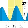 Newbold tide chart for Thursday, March 27, 2025