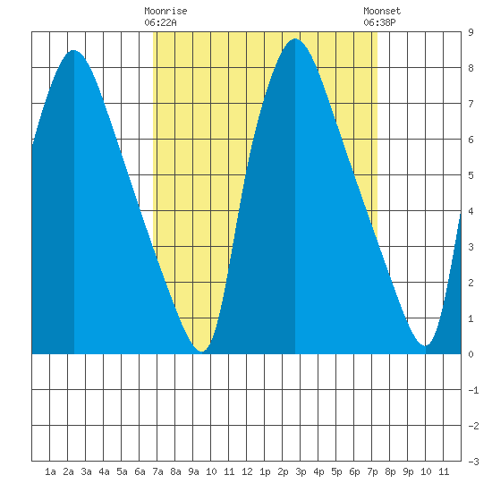 Newbold tide chart for Friday, March 28, 2025