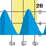 Newbold tide chart for Friday, March 28, 2025