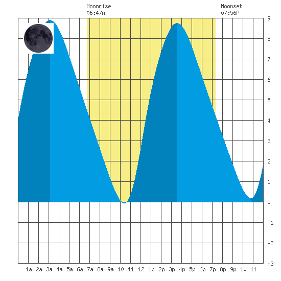 Newbold tide chart for Saturday, March 29, 2025