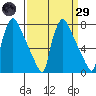 Newbold tide chart for Saturday, March 29, 2025