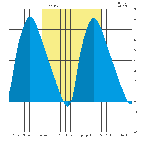 Newbold tide chart for Sunday, March 2, 2025