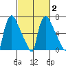 Newbold tide chart for Sunday, March 2, 2025