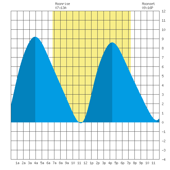 Newbold tide chart for Sunday, March 30, 2025