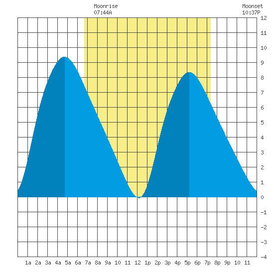 Newbold tide chart for Monday, March 31, 2025