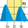 Newbold tide chart for Monday, March 31, 2025