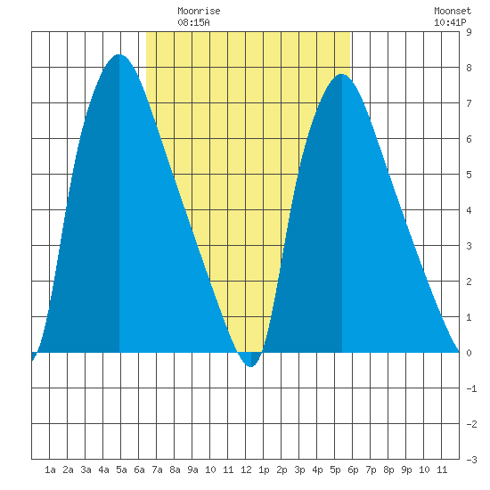 Newbold tide chart for Monday, March 3, 2025