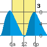 Newbold tide chart for Monday, March 3, 2025