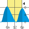Newbold tide chart for Tuesday, March 4, 2025