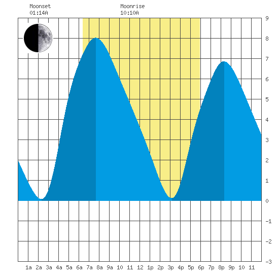 Newbold tide chart for Thursday, March 6, 2025