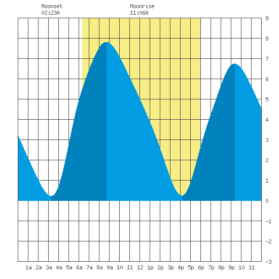 Newbold tide chart for Friday, March 7, 2025