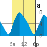 Newbold tide chart for Saturday, March 8, 2025