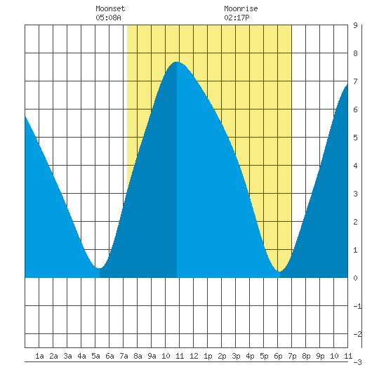 Newbold tide chart for Sunday, March 9, 2025