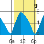 Newbold tide chart for Sunday, March 9, 2025