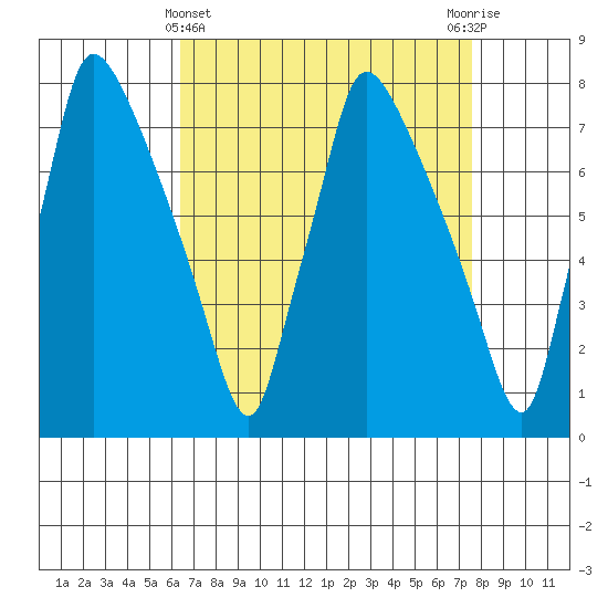 Newbold tide chart for Friday, April 11, 2025