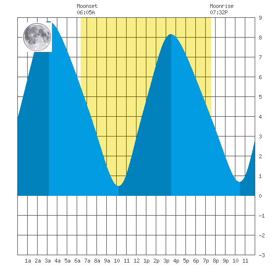 Newbold tide chart for Saturday, April 12, 2025