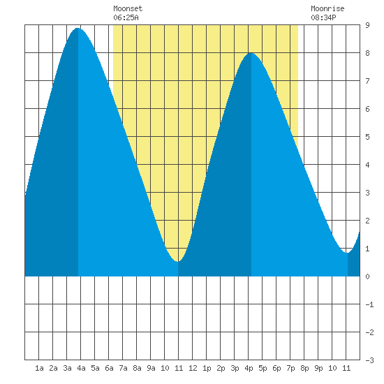 Newbold tide chart for Sunday, April 13, 2025