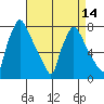 Newbold tide chart for Monday, April 14, 2025