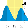 Newbold tide chart for Wednesday, April 16, 2025