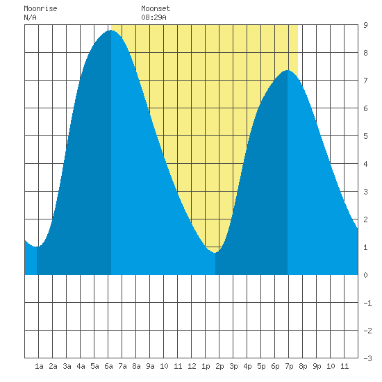 Newbold tide chart for Thursday, April 17, 2025