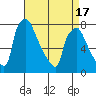 Newbold tide chart for Thursday, April 17, 2025