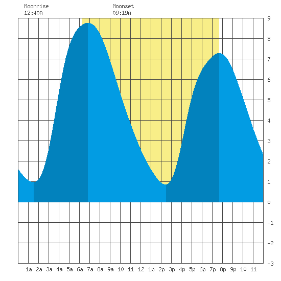 Newbold tide chart for Friday, April 18, 2025