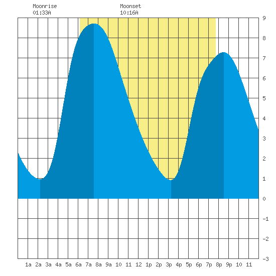 Newbold tide chart for Saturday, April 19, 2025