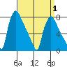 Newbold tide chart for Tuesday, April 1, 2025