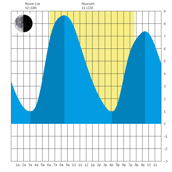 Newbold tide chart for Sunday, April 20, 2025
