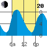 Newbold tide chart for Sunday, April 20, 2025