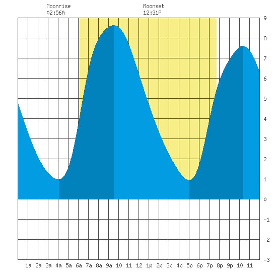 Newbold tide chart for Monday, April 21, 2025