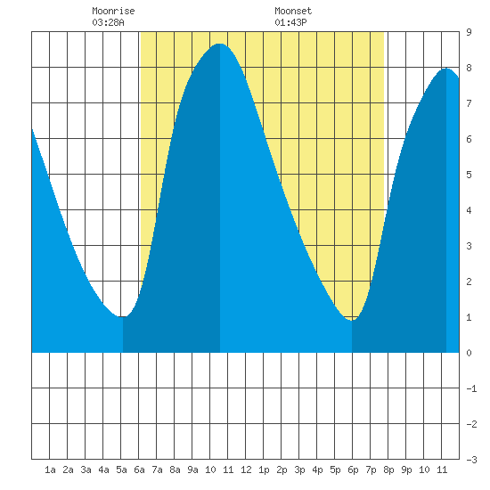Newbold tide chart for Tuesday, April 22, 2025
