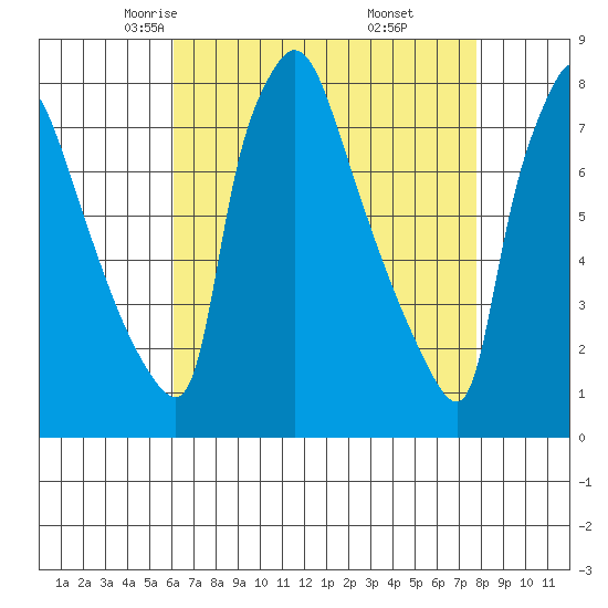 Newbold tide chart for Wednesday, April 23, 2025