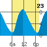 Newbold tide chart for Wednesday, April 23, 2025