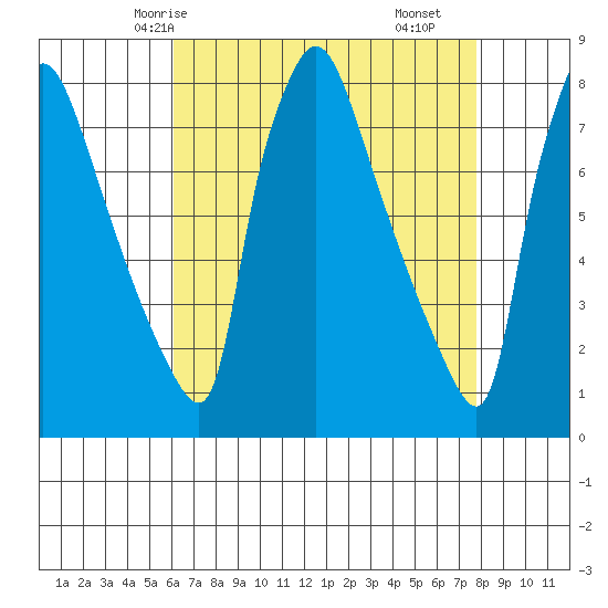 Newbold tide chart for Thursday, April 24, 2025