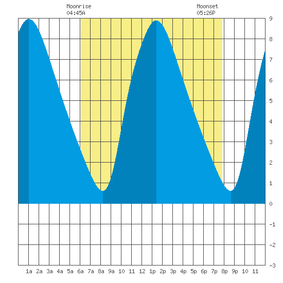Newbold tide chart for Friday, April 25, 2025