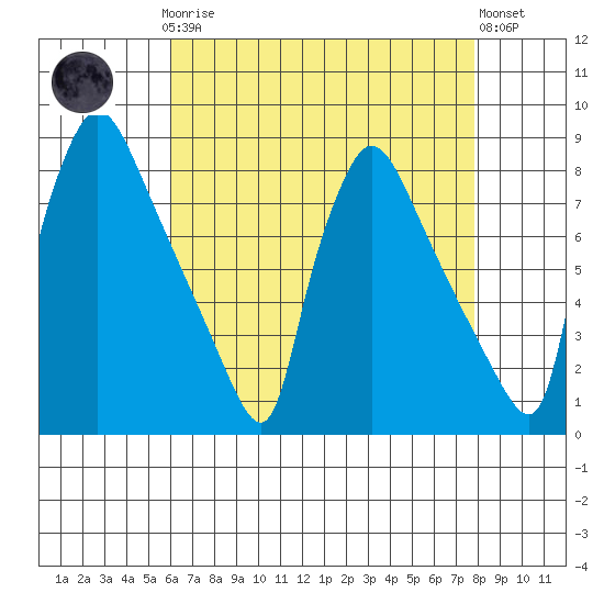 Newbold tide chart for Sunday, April 27, 2025