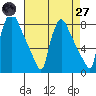 Newbold tide chart for Sunday, April 27, 2025