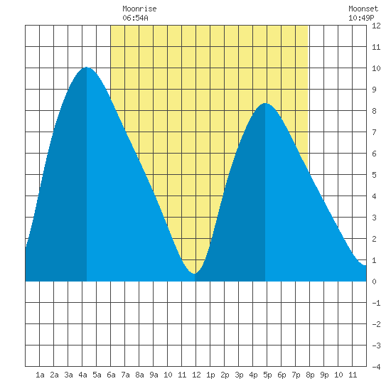 Newbold tide chart for Tuesday, April 29, 2025